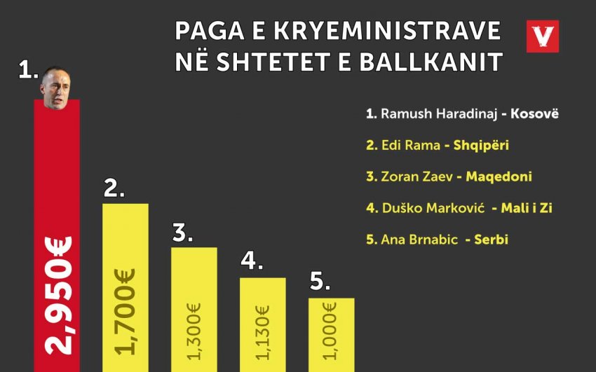 Pagat e Kryeministrave te Rajonit